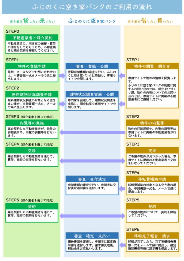 静岡県空き家バンク利用の流れ