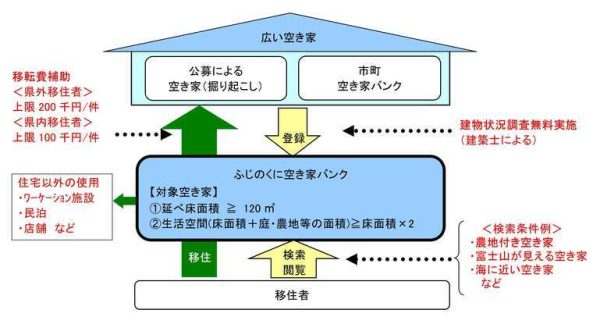 静岡県空き家バンクイメージ図